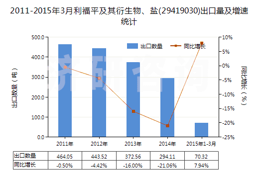 2011-2015年3月利福平及其衍生物、鹽(29419030)出口量及增速統(tǒng)計(jì)